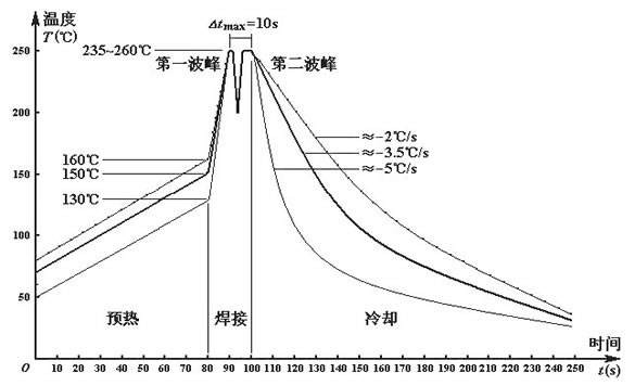 無鉛波峰焊溫度如何設(shè)定？無線波峰焊的細(xì)節(jié)如何把控？